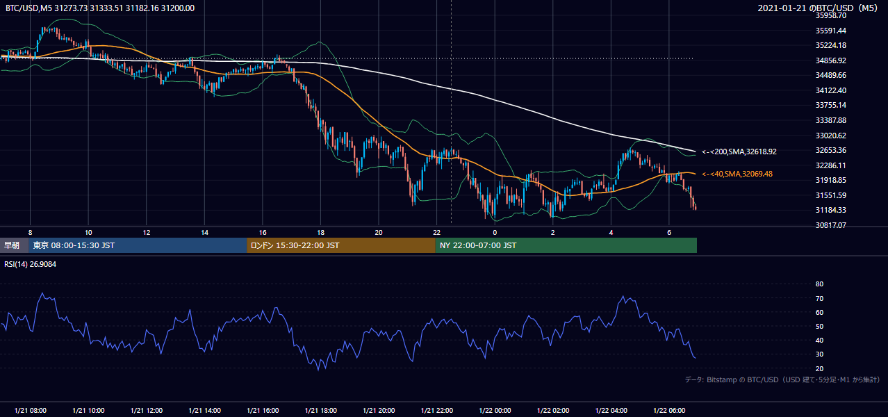 2021年1月21日（木） BTC/USD 5分足チャート