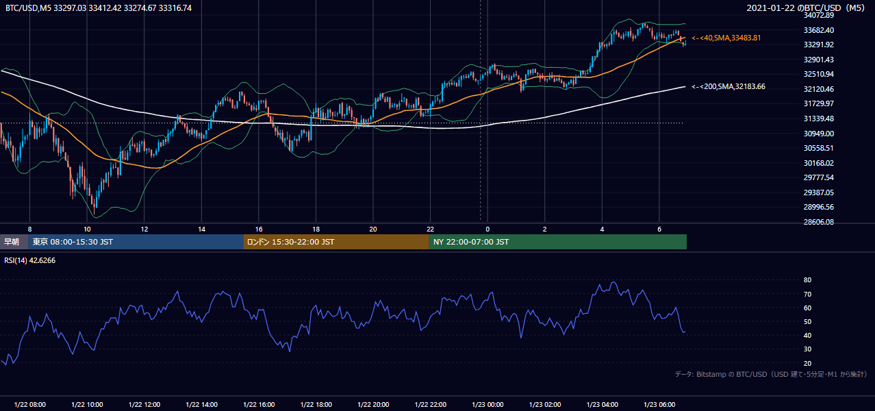2021年1月22日（金） BTC/USD 5分足チャート