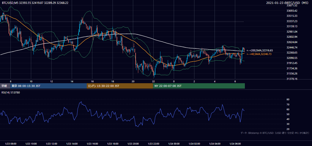 2021年1月23日(土) BTC/USD 5分足チャート