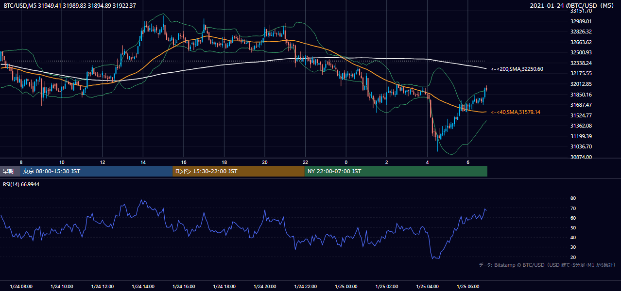 2021年1月24日（日） BTC/USD 5分足チャート
