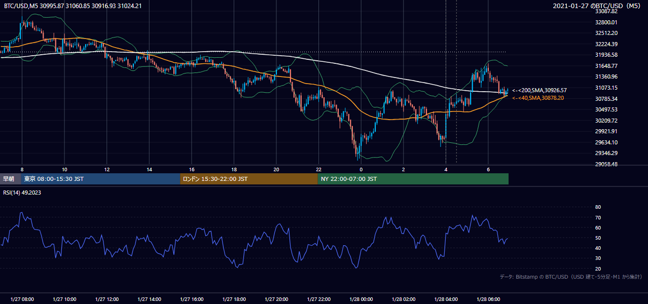 2021年1月27日（水） BTC/USD 5分足チャート