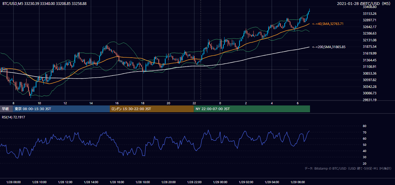 2021年1月28日（木） BTC/USD 5分足チャート