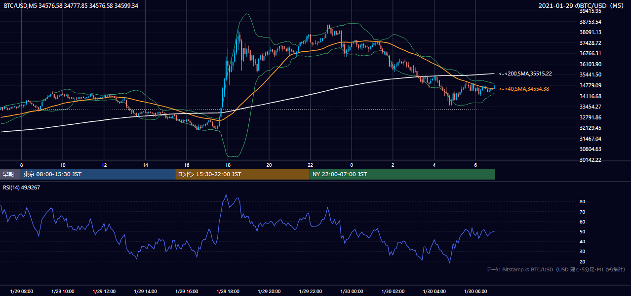 2021年1月29日（金） BTC/USD 5分足チャート