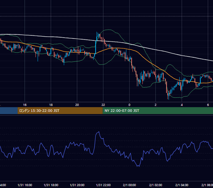 2021年1月31日（日） BTC/USD 5分足チャート