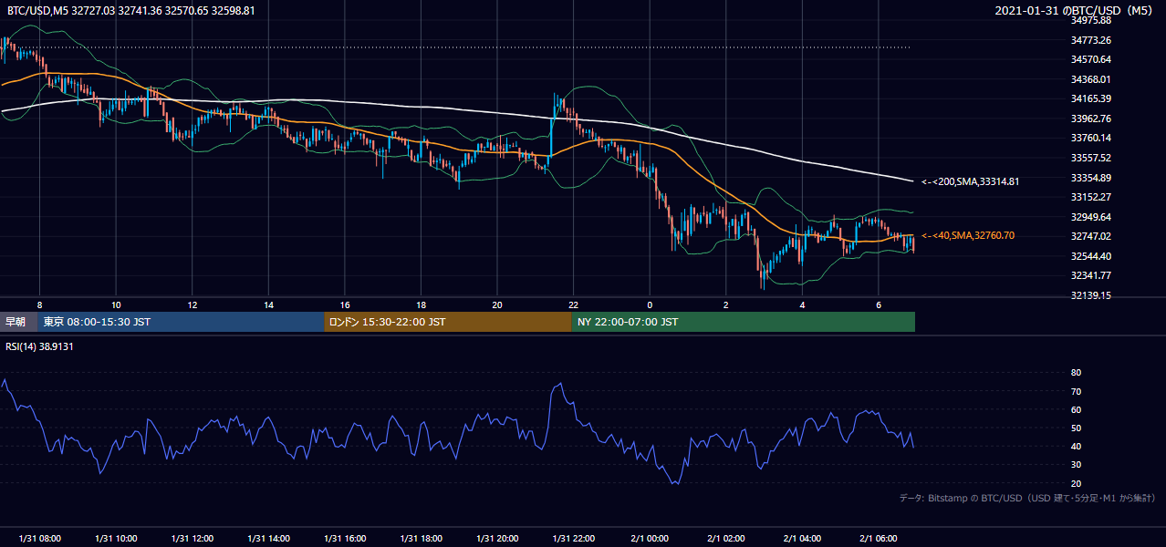 2021年1月31日（日） BTC/USD 5分足チャート