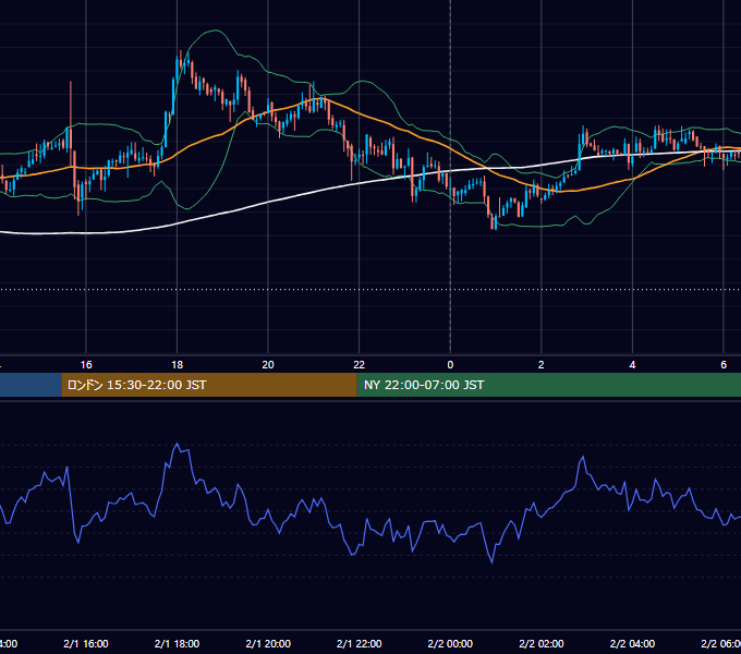 2021年2月1日（月） BTC/USD 5分足チャート