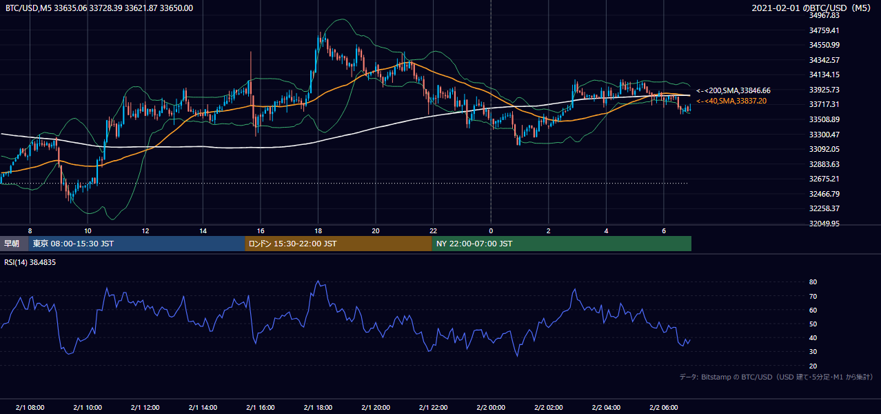 2021年2月1日(月) BTC/USD 5分足チャート