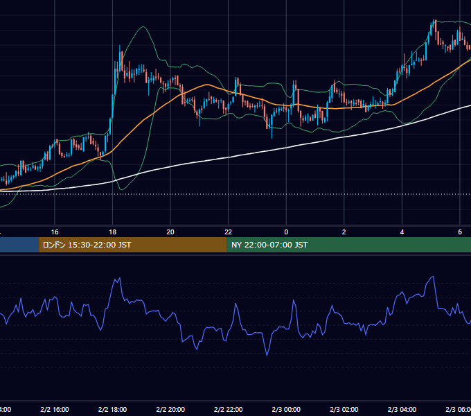 2021年2月2日（火） BTC/USD 5分足チャート