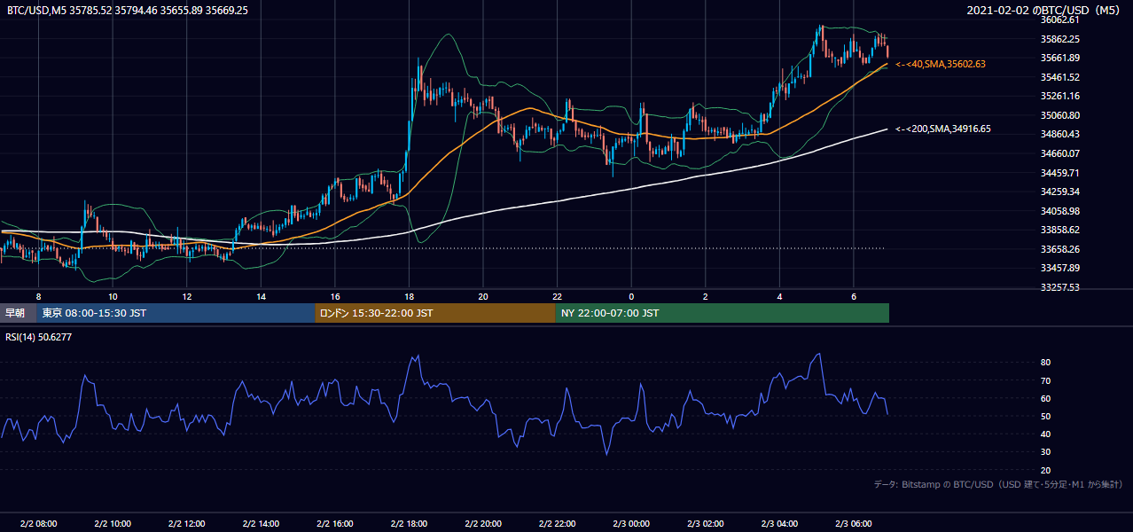 2021年2月2日（火） BTC/USD 5分足チャート