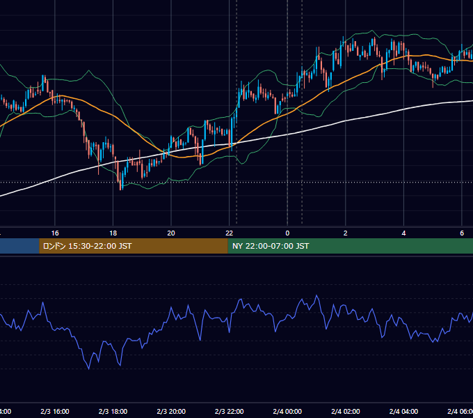 2021年2月3日（水） BTC/USD 5分足チャート