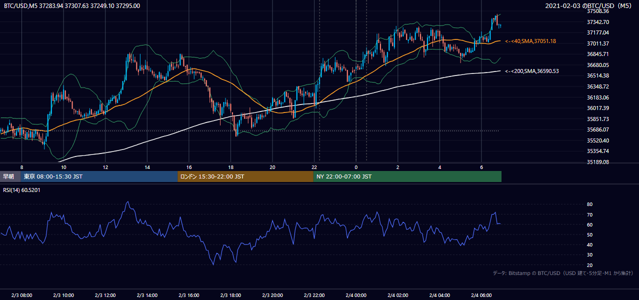 2021年2月3日（水） BTC/USD 5分足チャート