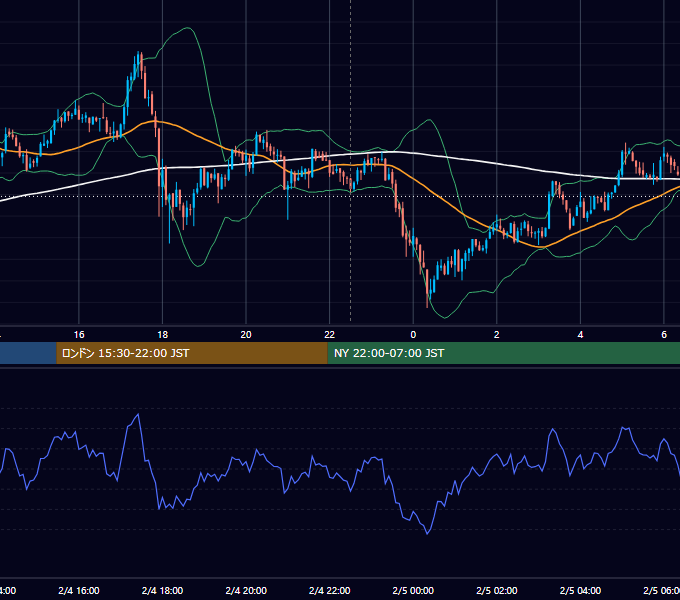 2021年2月4日（木） BTC/USD 5分足チャート