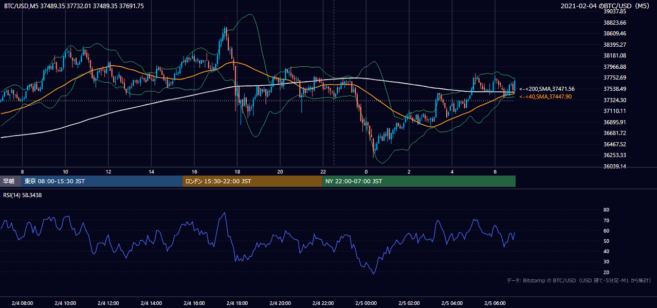 2021年2月4日（木） BTC/USD 5分足チャート