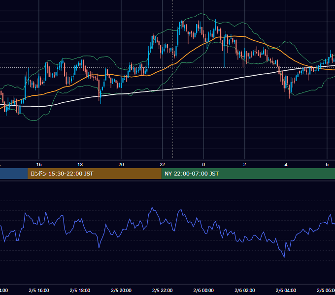 2021年2月5日（金） BTC/USD 5分足チャート