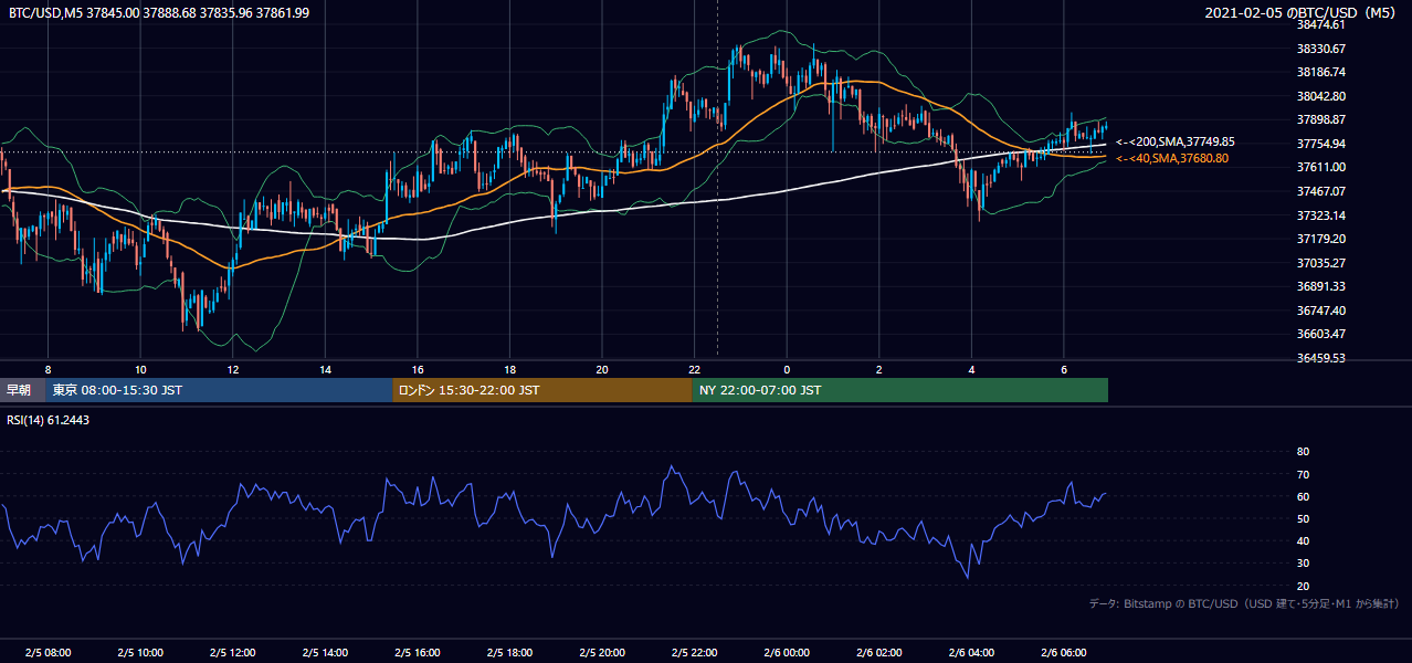2021年2月5日（金） BTC/USD 5分足チャート