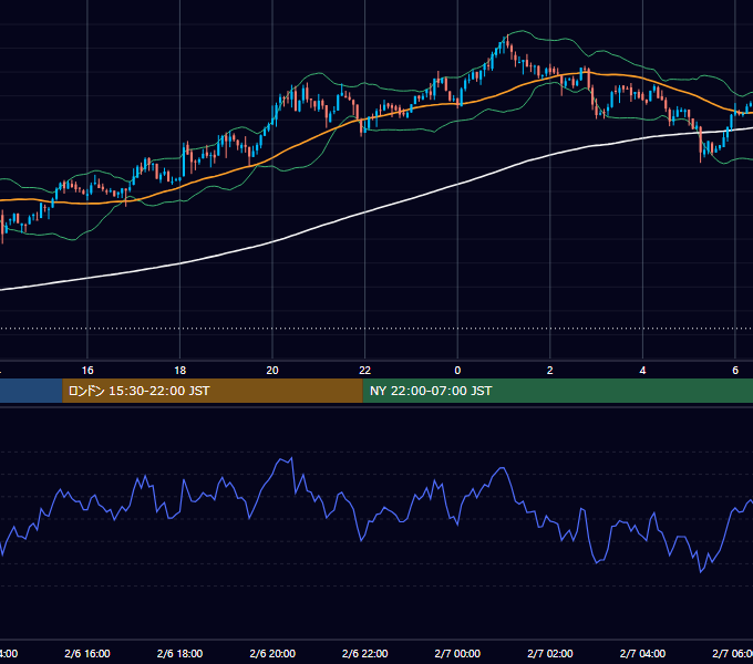 2021年2月6日（土） BTC/USD 5分足チャート