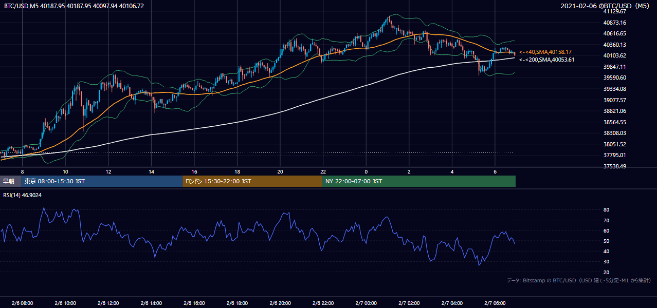 2021年2月6日(土) BTC/USD 5分足チャート