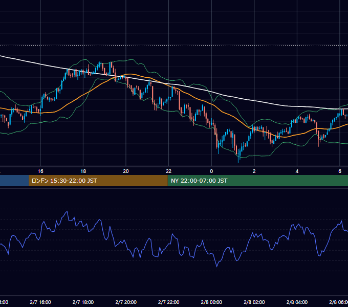 2021年2月7日（日） BTC/USD 5分足チャート