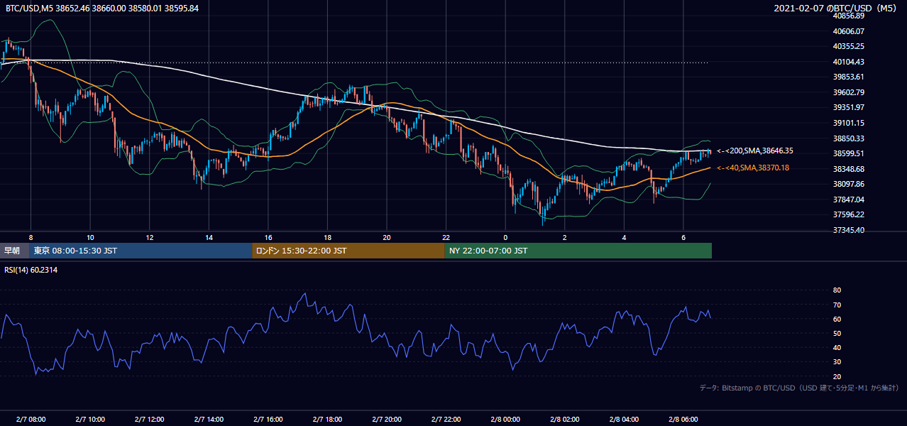2021年2月7日（日） BTC/USD 5分足チャート