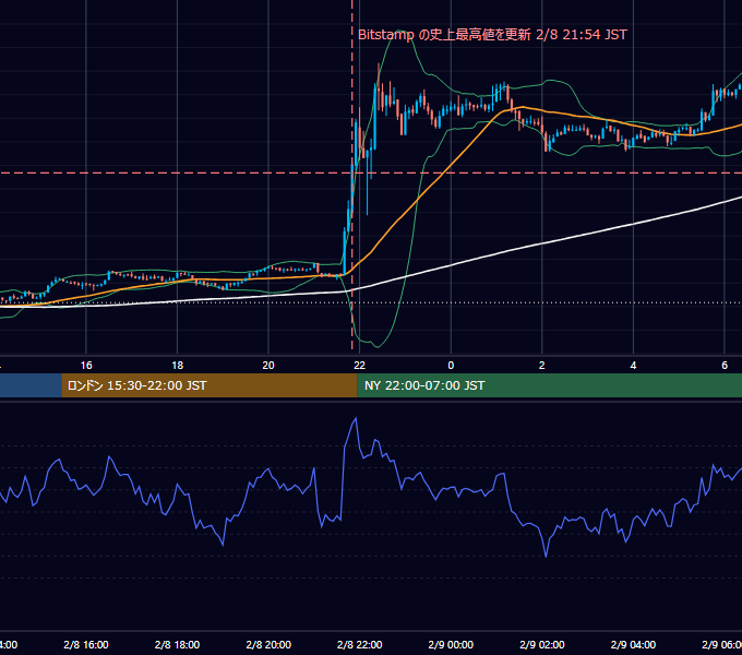 2021年2月8日（月） BTC/USD 5分足チャート