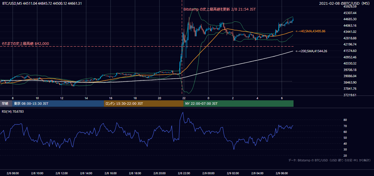 2021年2月8日（月） BTC/USD 5分足チャート