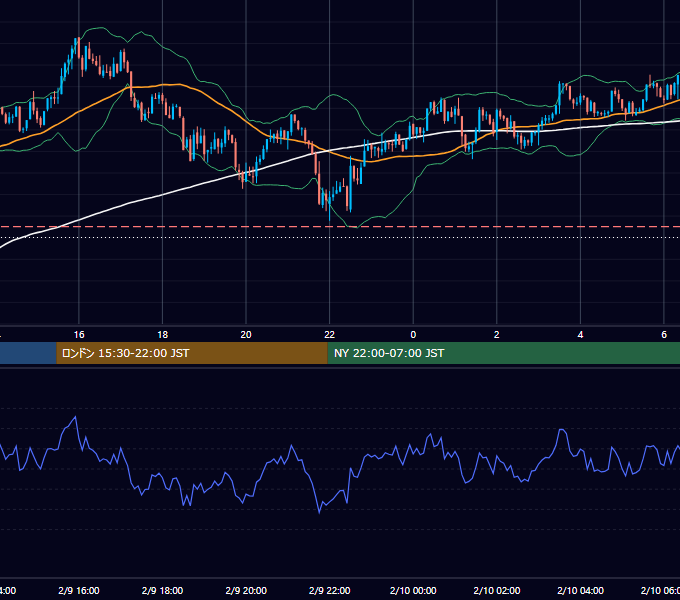 2021年2月9日（火） BTC/USD 5分足チャート