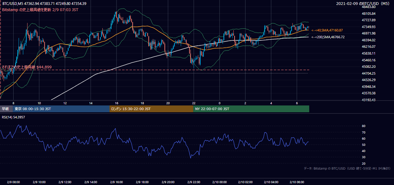 2021年2月9日（火） BTC/USD 5分足チャート