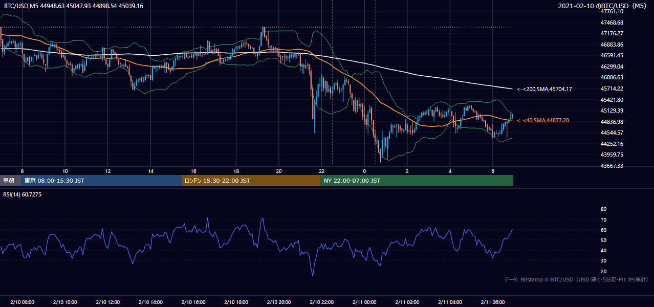 2021年2月10日（水） BTC/USD 5分足チャート