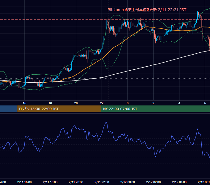 2021年2月11日（木） BTC/USD 5分足チャート