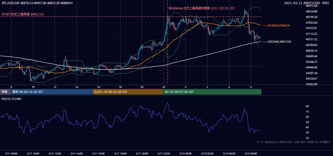2021年2月11日（木） BTC/USD 5分足チャート
