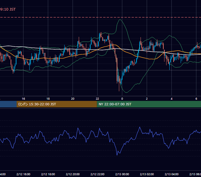 2021年2月12日（金） BTC/USD 5分足チャート
