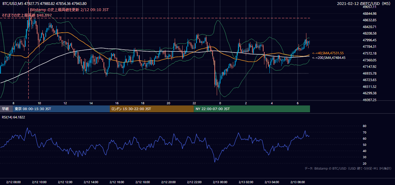 2021年2月12日（金） BTC/USD 5分足チャート