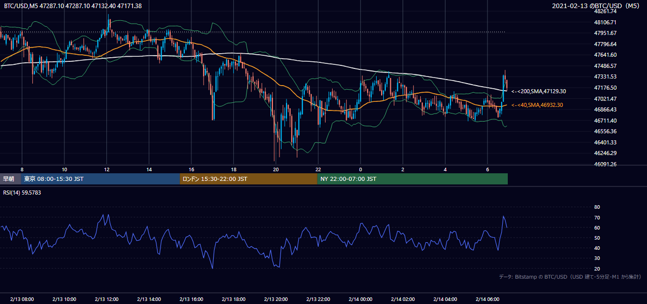 2021年2月13日（土） BTC/USD 5分足チャート