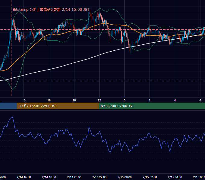 2021年2月14日（日） BTC/USD 5分足チャート