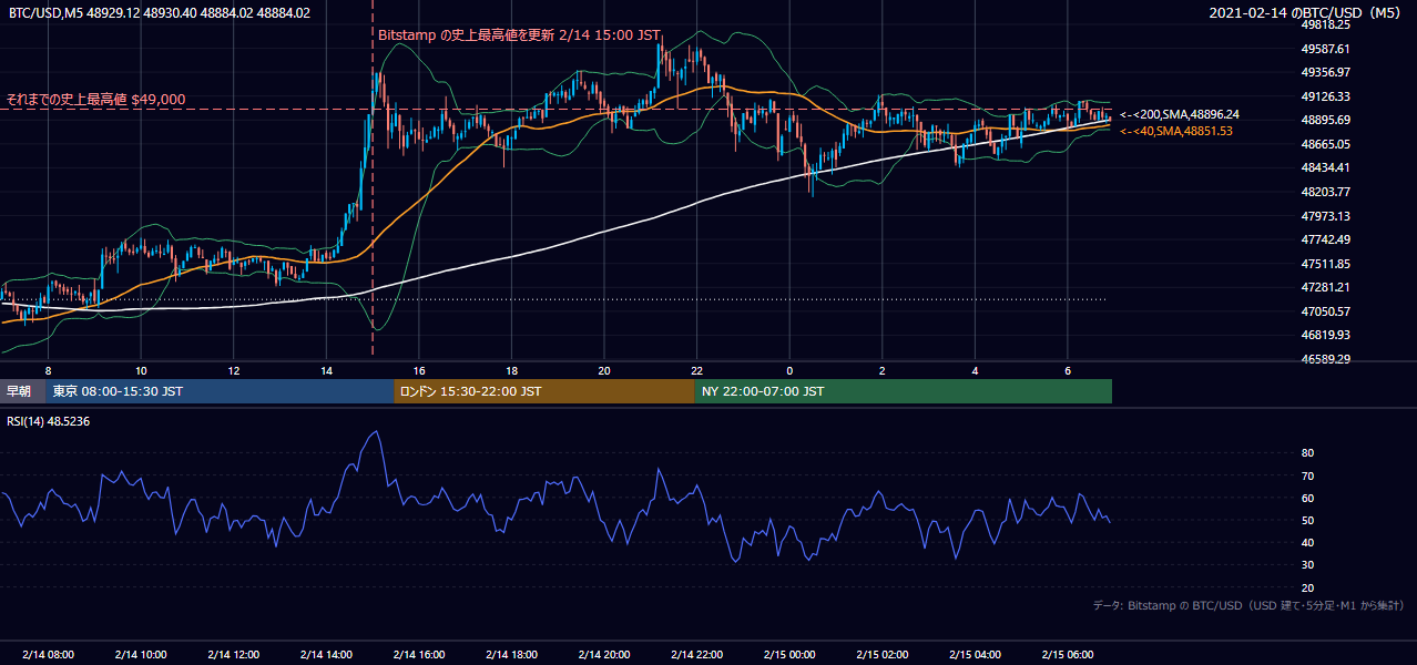 2021年2月14日（日） BTC/USD 5分足チャート
