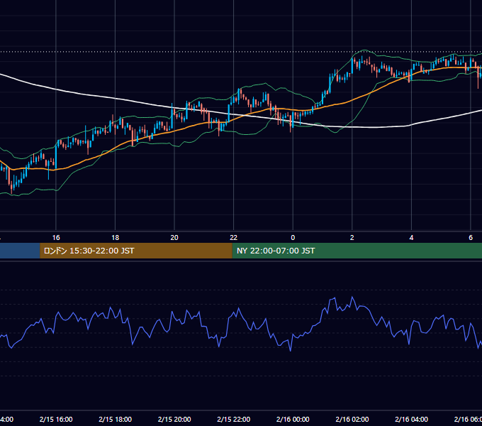 2021年2月15日（月） BTC/USD 5分足チャート