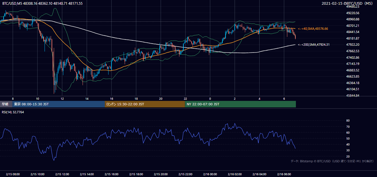 2021年2月15日(月) BTC/USD 5分足チャート