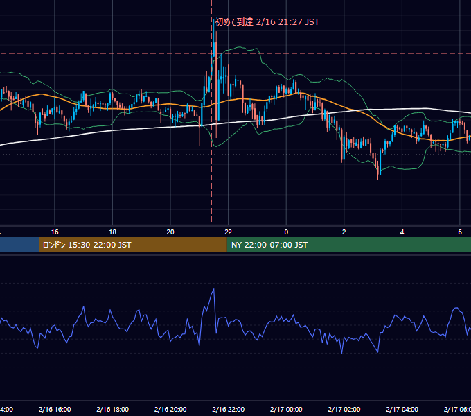 2021年2月16日(火) BTC/USD 5分足チャート