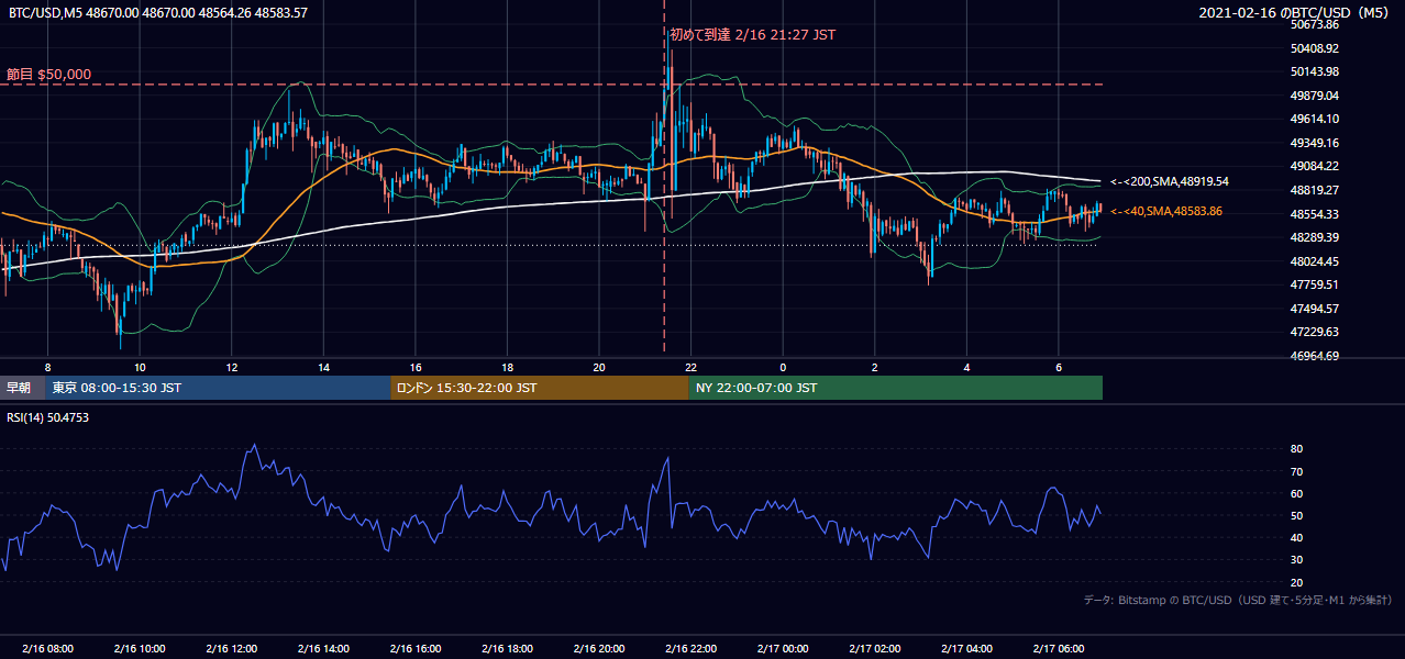 2021年2月16日（火） BTC/USD 5分足チャート