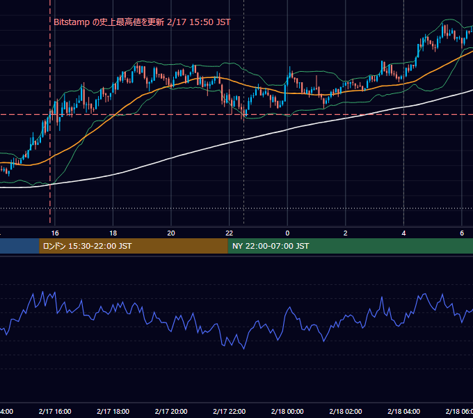 2021年2月17日（水） BTC/USD 5分足チャート