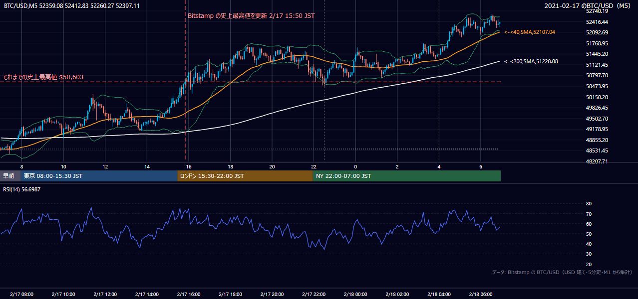 2021年2月17日（水） BTC/USD 5分足チャート