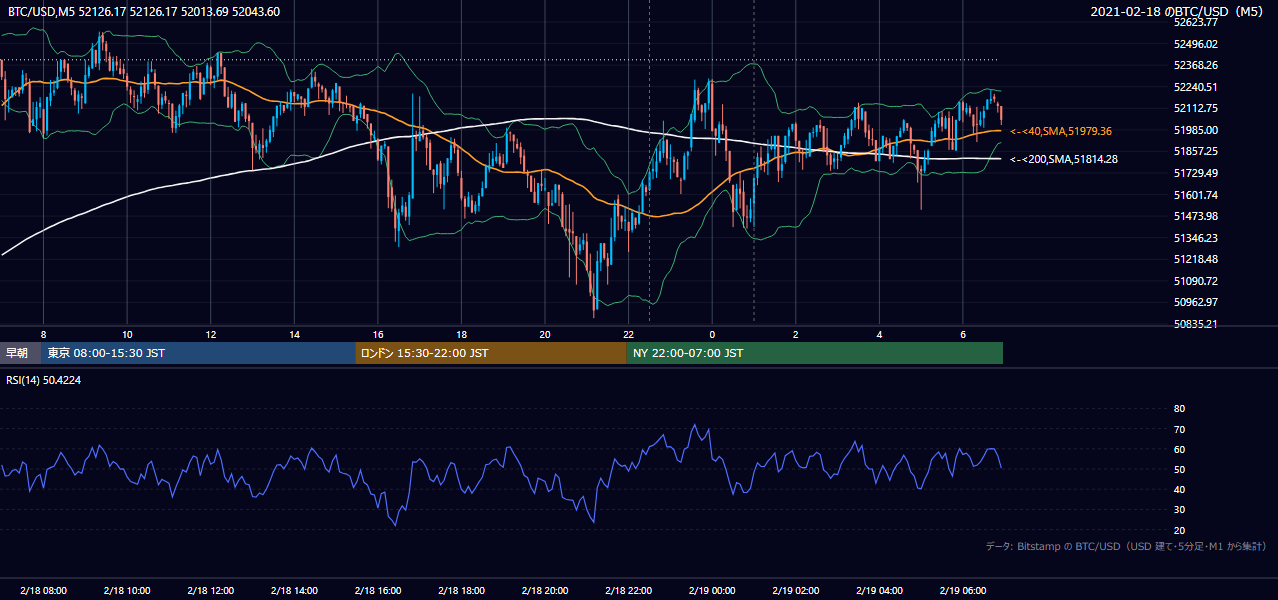 2021年2月18日（木） BTC/USD 5分足チャート