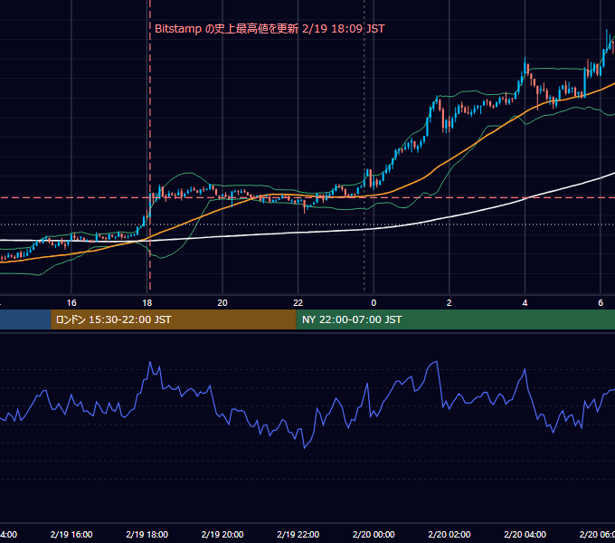 2021年2月19日（金） BTC/USD 5分足チャート