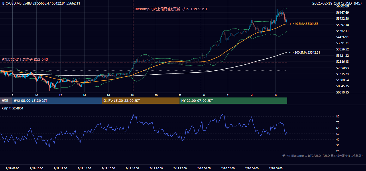 2021年2月19日（金） BTC/USD 5分足チャート