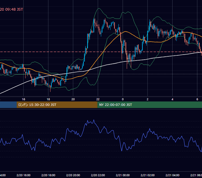 2021年2月20日（土） BTC/USD 5分足チャート