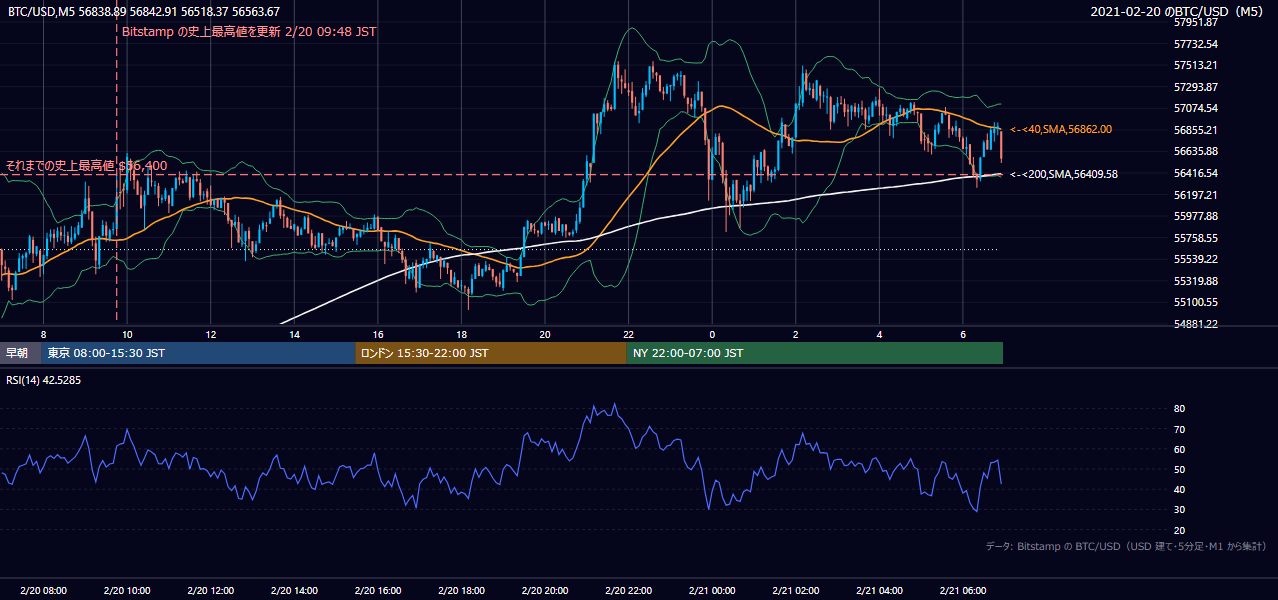 2021年2月20日（土） BTC/USD 5分足チャート