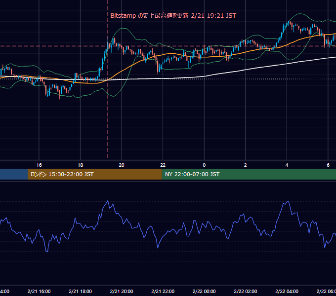2021年2月21日（日） BTC/USD 5分足チャート