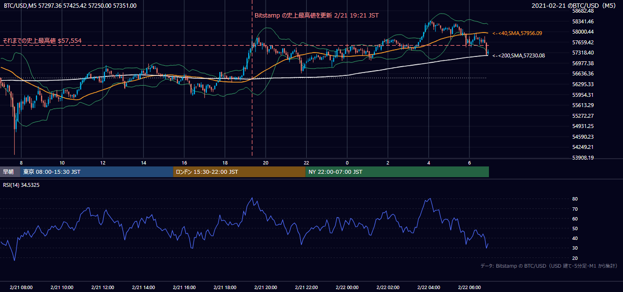 2021年2月21日(日) BTC/USD 5分足チャート