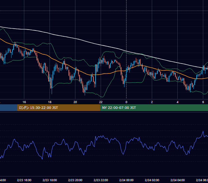 2021年2月23日（火） BTC/USD 5分足チャート