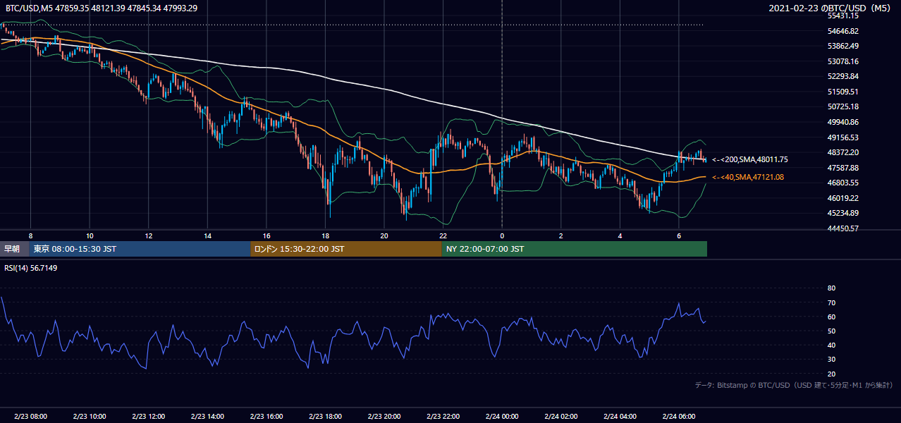 2021年2月23日(火) BTC/USD 5分足チャート